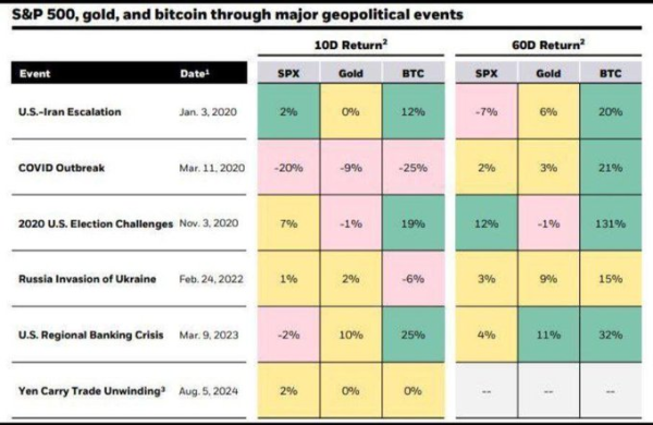 Bitcoin’s Struggle as a Safe-Haven: Can It Outperform Gold During Geopolitical Crises? Bitcoin’s Struggle as a Safe-Haven: Can It Outperform Gold During Geopolitical Crises?