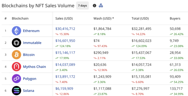 NFT market makes a modest comeback as Bitcoin hits $105k level