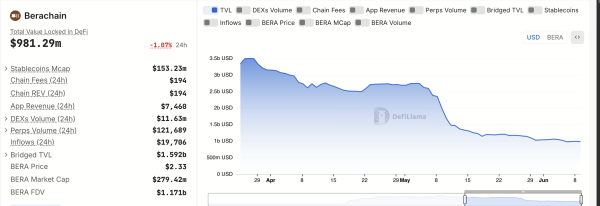 Berachain Faces $1.2 Billion Net Outflow and Steep TVL Drop Amid Community Doubt Berachain Faces $1.2 Billion Net Outflow and Steep TVL Drop Amid Community Doubt