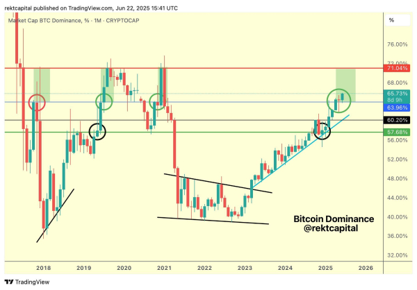 Bitcoin Dominance Hits New High as Hopes for Altcoin Season Fade Bitcoin Dominance Hits New High as Hopes for Altcoin Season Fade
