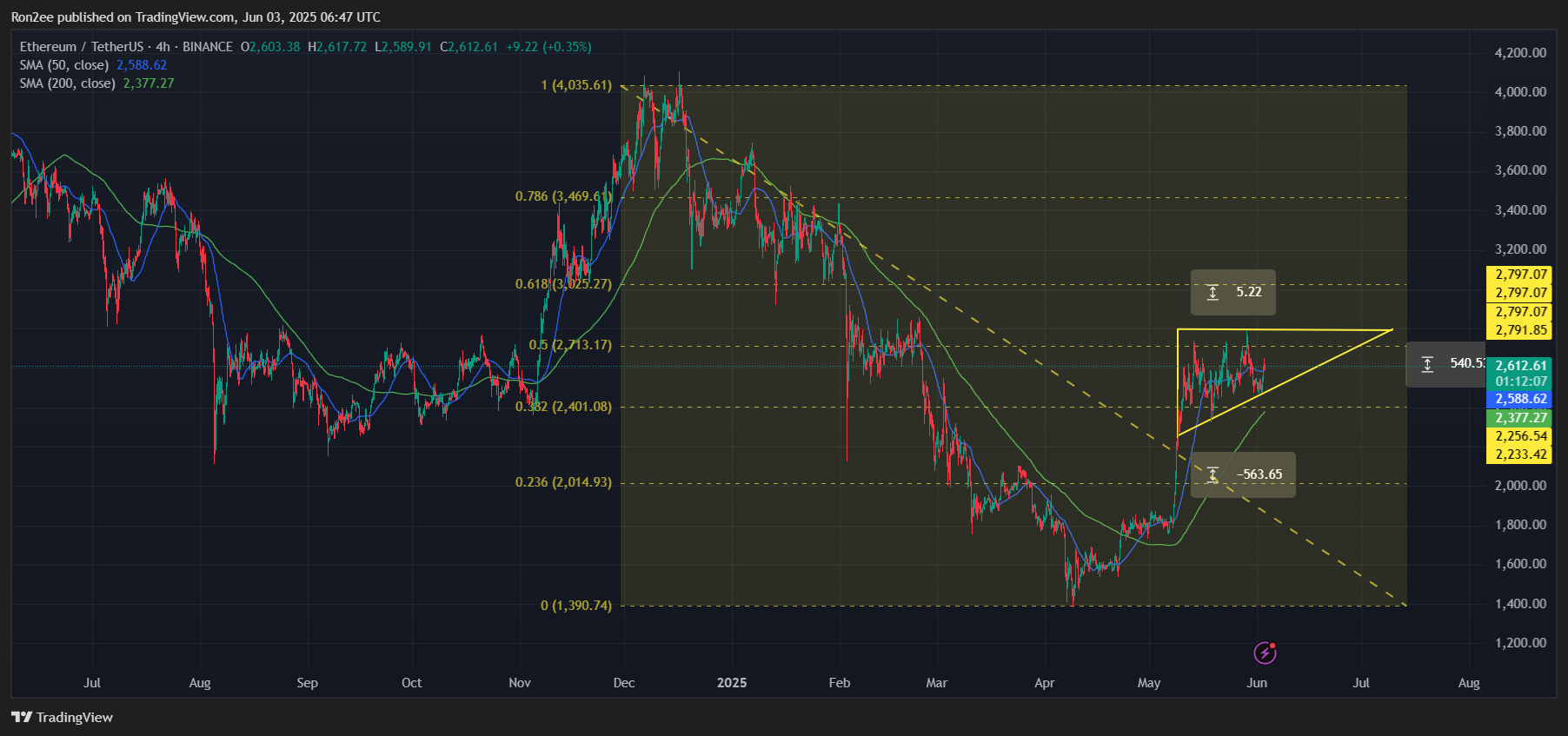 Ethereum eyes move to $3,000 as bullish technical patterns emerge Ethereum eyes move to $3,000 as bullish technical patterns emerge