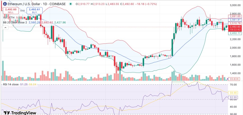 Ethereum’s volatility narrows as institutions continue to double down on ETH Ethereum’s volatility narrows as institutions continue to double down on ETH