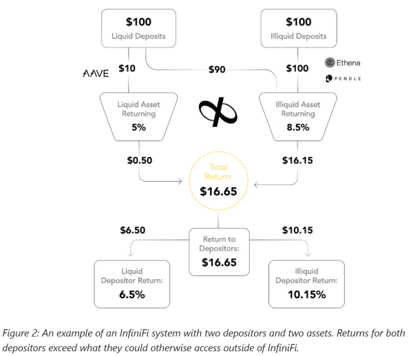 Yield protocol infiniFi replicates fractional reserve banking onchain