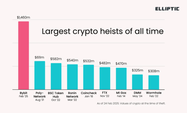 Crypto Security Under Siege: A Look at 2025’s Biggest Digital Heists