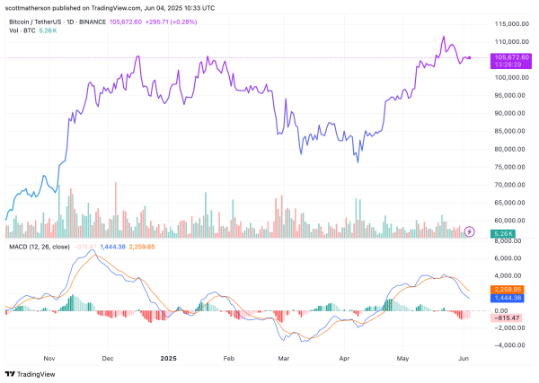 Bitcoin Price Crash Below $100,000 Still Possible: Analysts Issue Downtrend Warnings Bitcoin Price Crash Below $100,000 Still Possible: Analysts Issue Downtrend Warnings