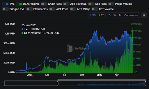 Aptos DEX Activity Hits Record, Nears $200 Million in Daily Volume