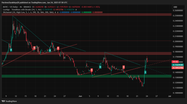 Movement (MOVE) Price Prediction For June 25 2025