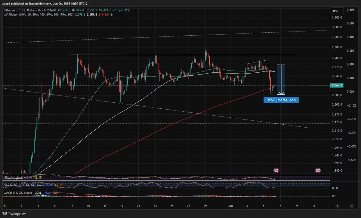 Ethereum Stabilizes After Market Drop – Key MA Reclaim Could Trigger A June Rally Ethereum Stabilizes After Market Drop – Key MA Reclaim Could Trigger A June Rally