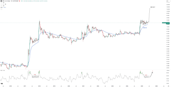 The Worst Case For XRP This Cycle? Just A Giga Rally To $19, Says Analyst The Worst Case For XRP This Cycle? Just A Giga Rally To $19, Says Analyst