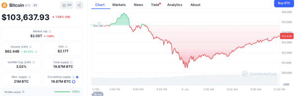 Bitcoin Rally Faces Headwinds as Matrixport Report Points to Weakening U.S. Economy Bitcoin Rally Faces Headwinds as Matrixport Report Points to Weakening U.S. Economy