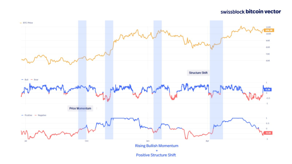 ‘The Signal We’ve Been Waiting For’: Analytics Firm Says Bitcoin Laying the Groundwork for the Next Leg Up