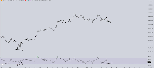 Bitcoin Bullish Divergence That Appeared Before The May ATH Has Returned Again