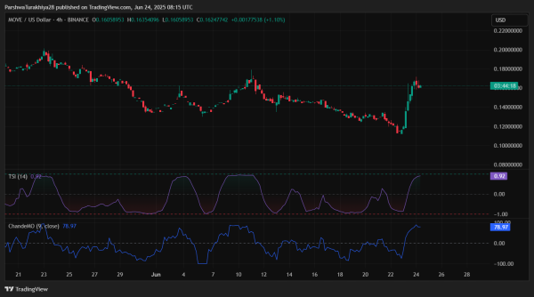 Movement (MOVE) Price Prediction For June 25 2025