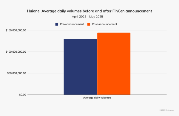 Huione crypto laundering network thrives despite supposed shutdown and regulatory sanctions: Chainanalysis