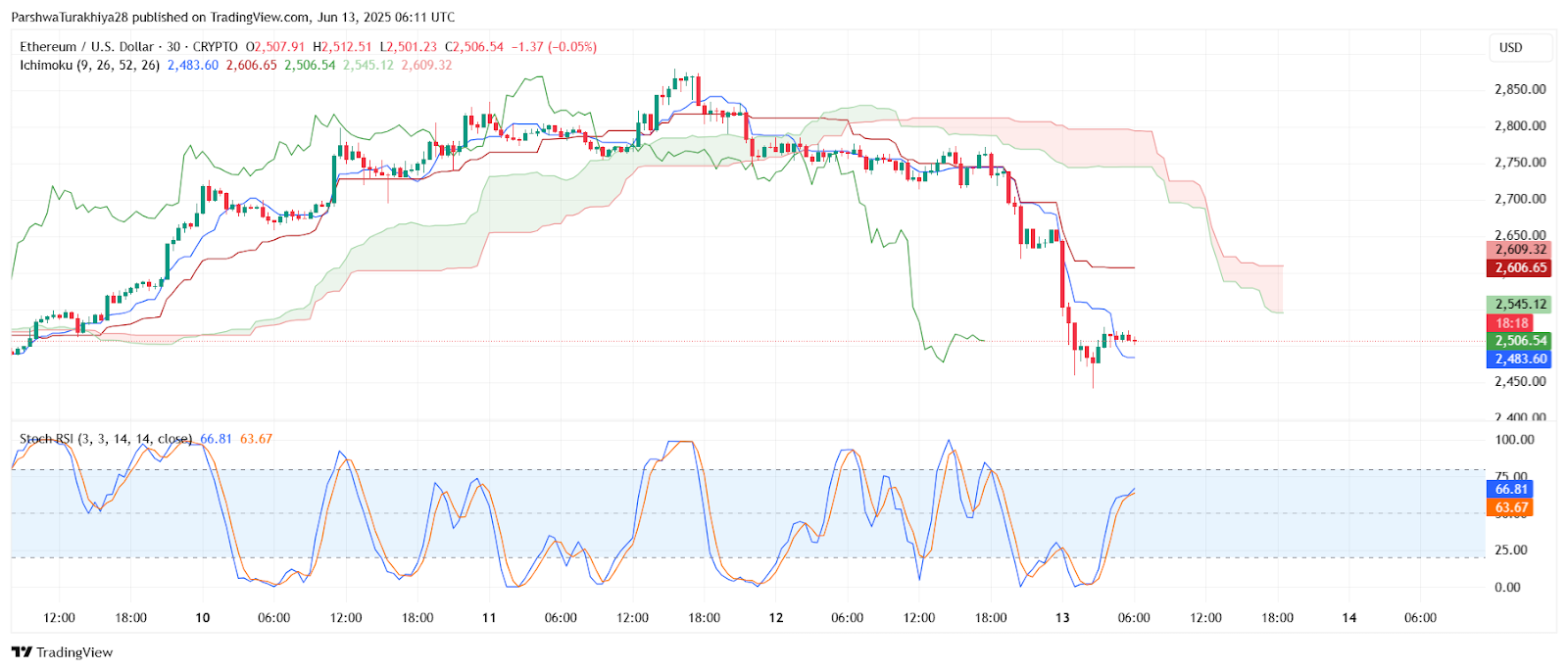 Ethereum ($ETH) price prediction for June 14, 2025: Sharp drop to $2,500 tests key demand as bearish pressure builds