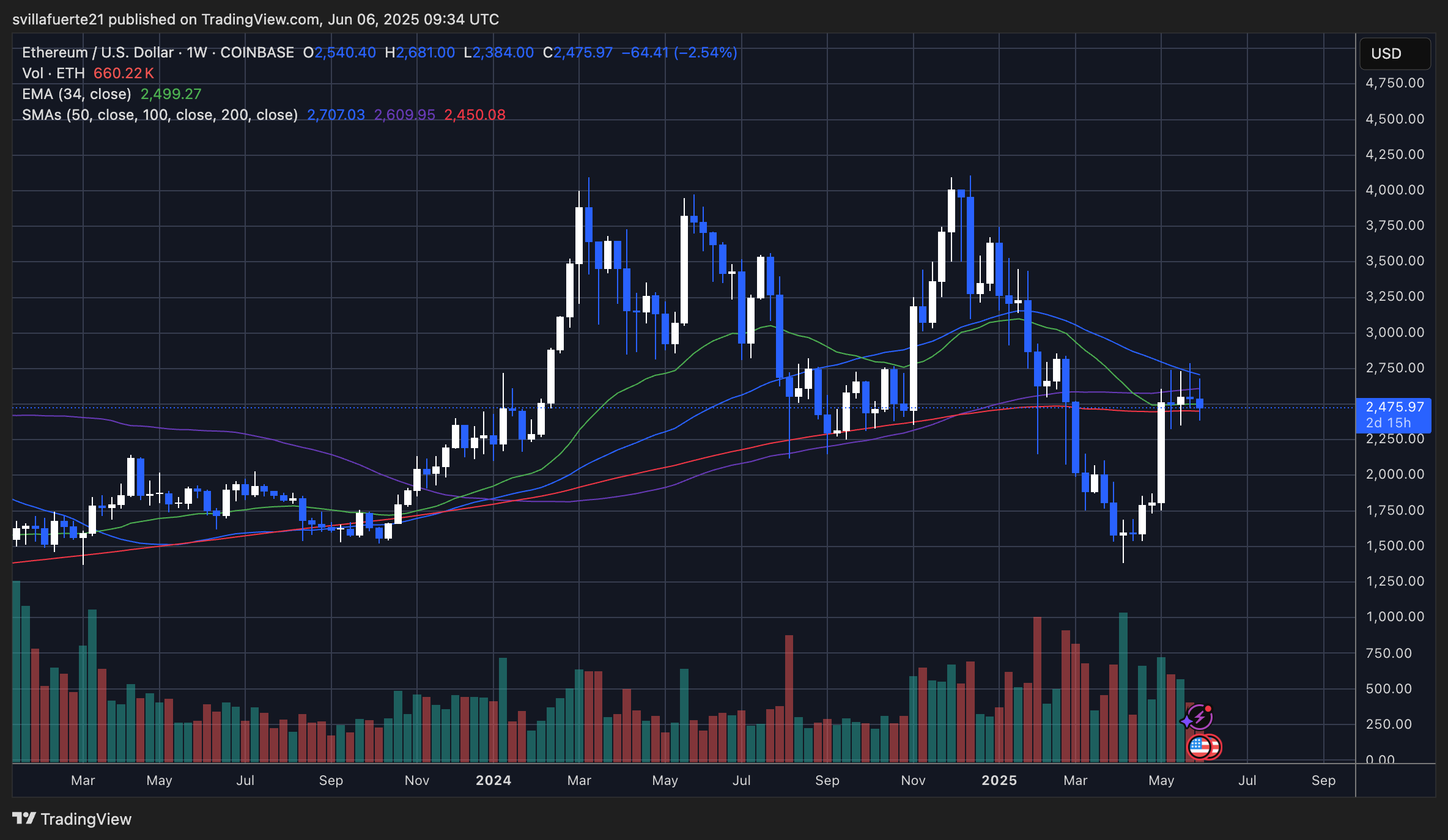 Ethereum Stabilizes After Market Drop – Key MA Reclaim Could Trigger A June Rally Ethereum Stabilizes After Market Drop – Key MA Reclaim Could Trigger A June Rally