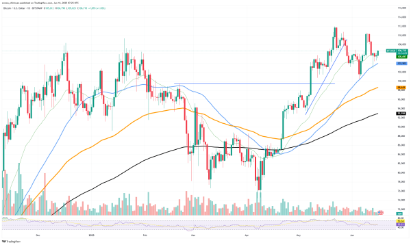 Bitcoin (BTC) Ready for $110,000: No Resistances