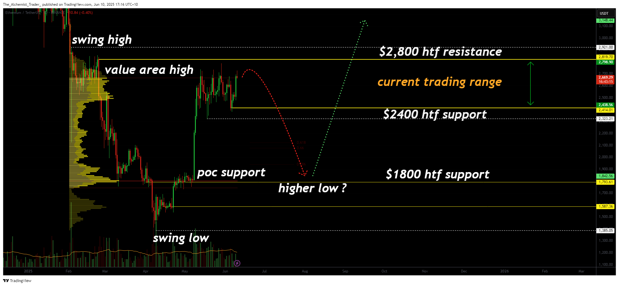 Ethereum price range-bound between $2,400 and $2,800: breakout or breakdown ahead?