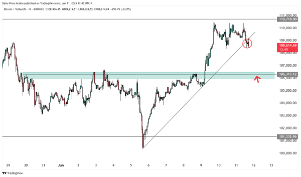 This Factor Could Be Sending an ‘Early Warning Sign’ for Bitcoin, According to Trader Justin Bennett