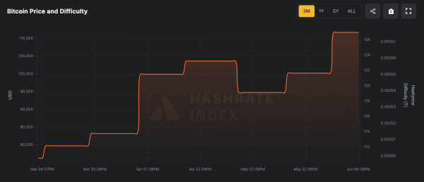 From High Gear to Grind: Bitcoin Hashrate Slides 75 EH/s After Etching New Record