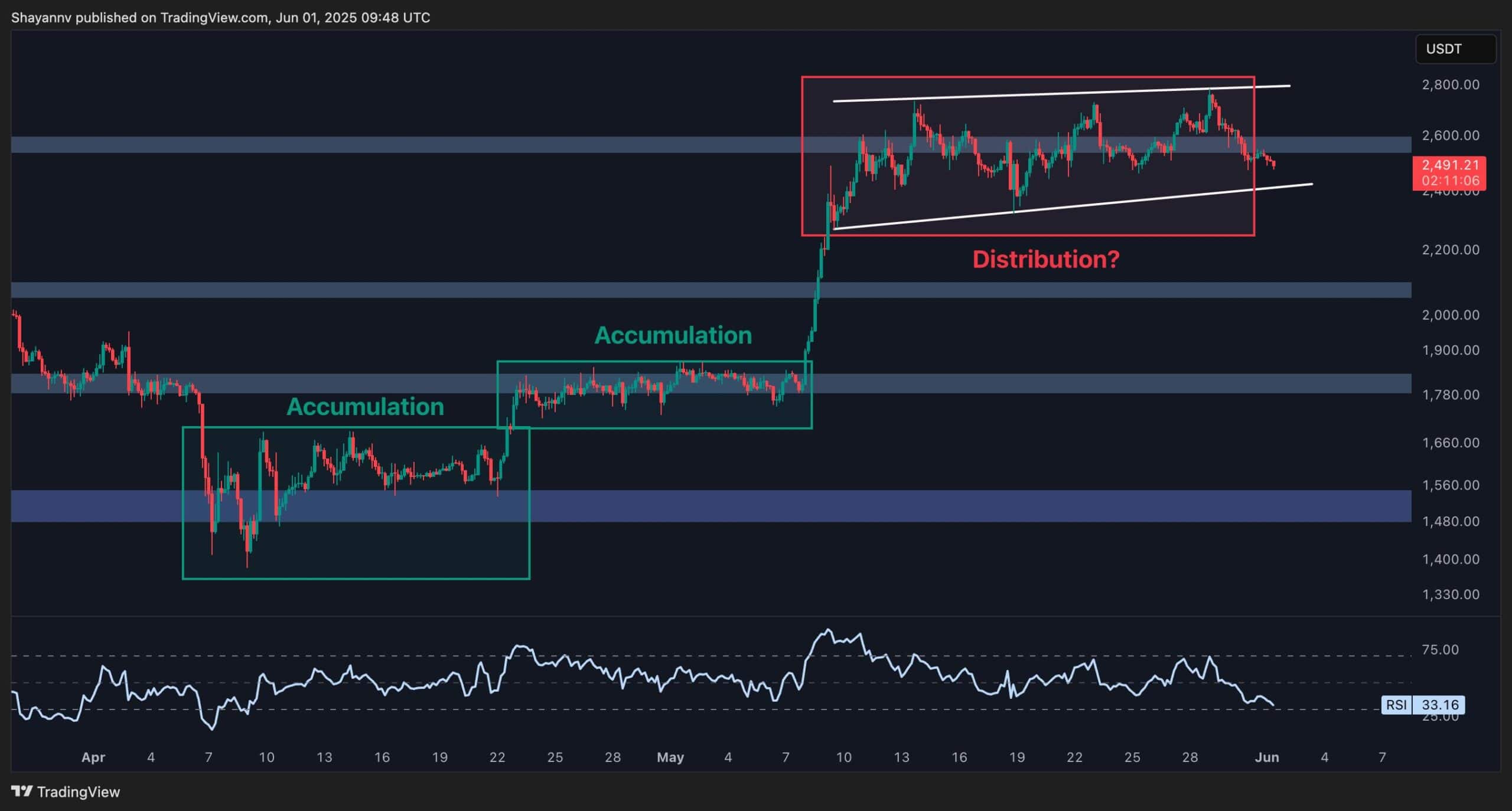 Will ETH Retest the $2K Support as Momentum Fades? Ethereum Price Analysis