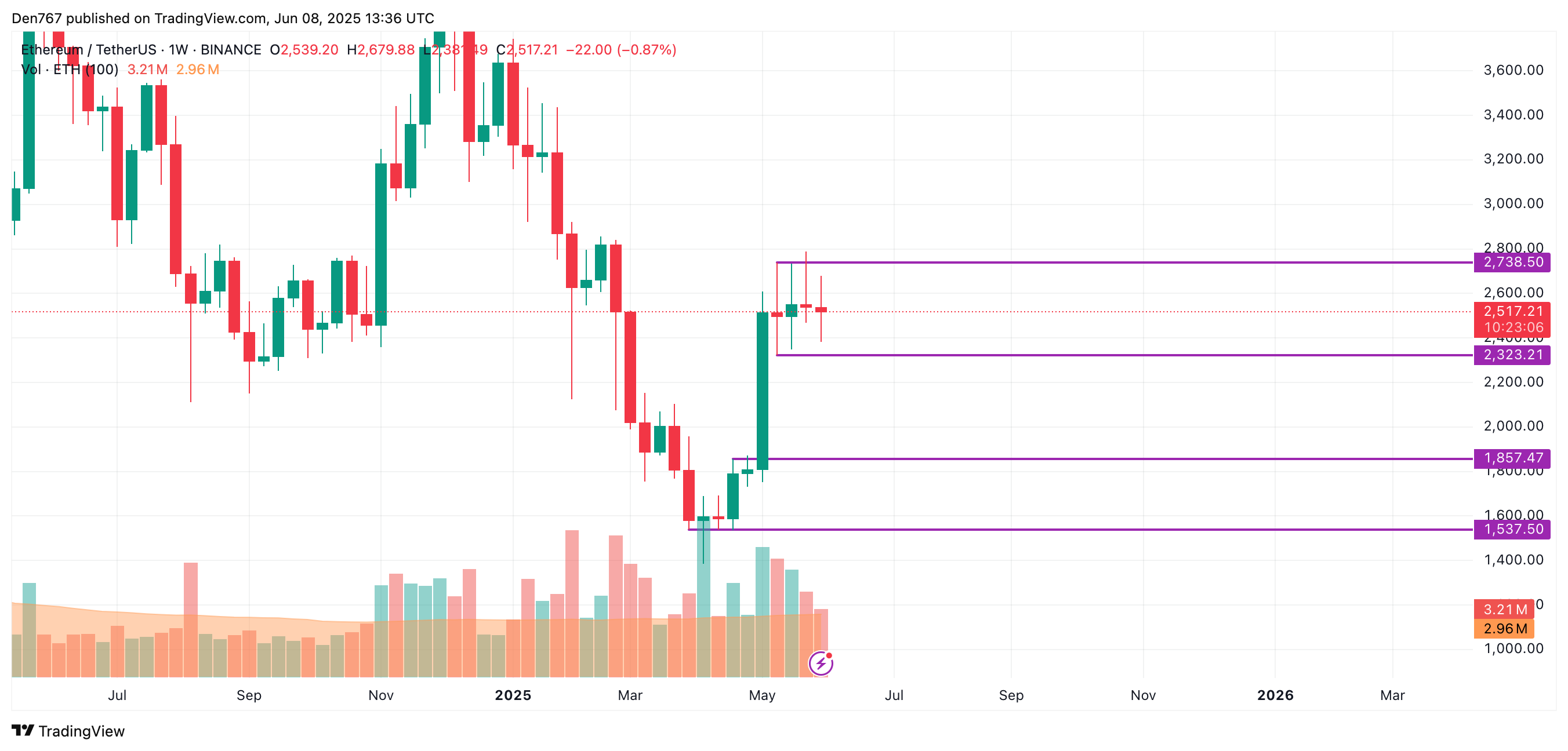 Ethereum (ETH) Price Prediction for June 8