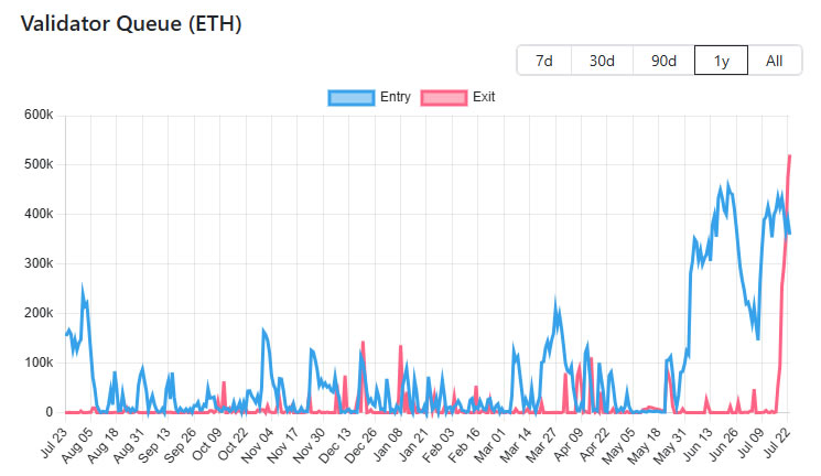 Ether stumbles as ETH validator exit queue hits 18-month high Ether stumbles as ETH validator exit queue hits 18-month high