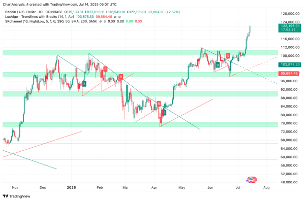 Bitcoin Price Prediction: BTC Hits $122K as ETF Inflows and Geopolitical Risk Drive Breakout