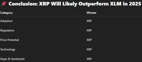 XRP or XLM: We Asked 4 AIs Who Wins in 2025? The Dominant Answer May Surprise You