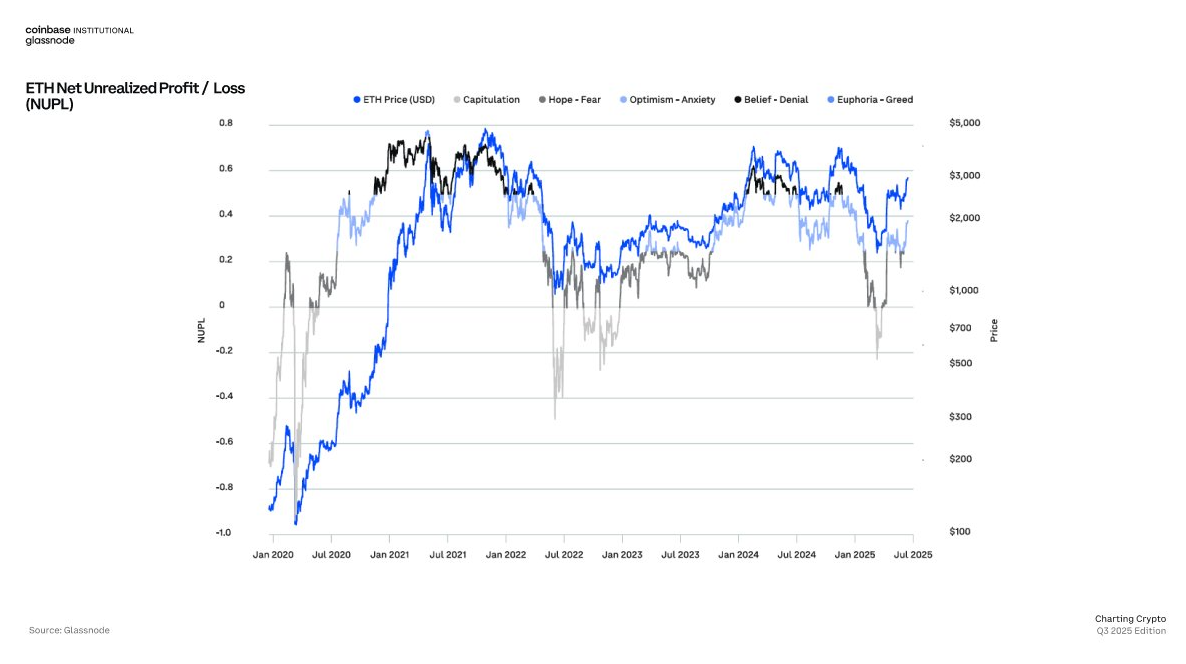 This Ethereum Metric Called The Bottom Ahead Of Rally, Says Analytics Firm