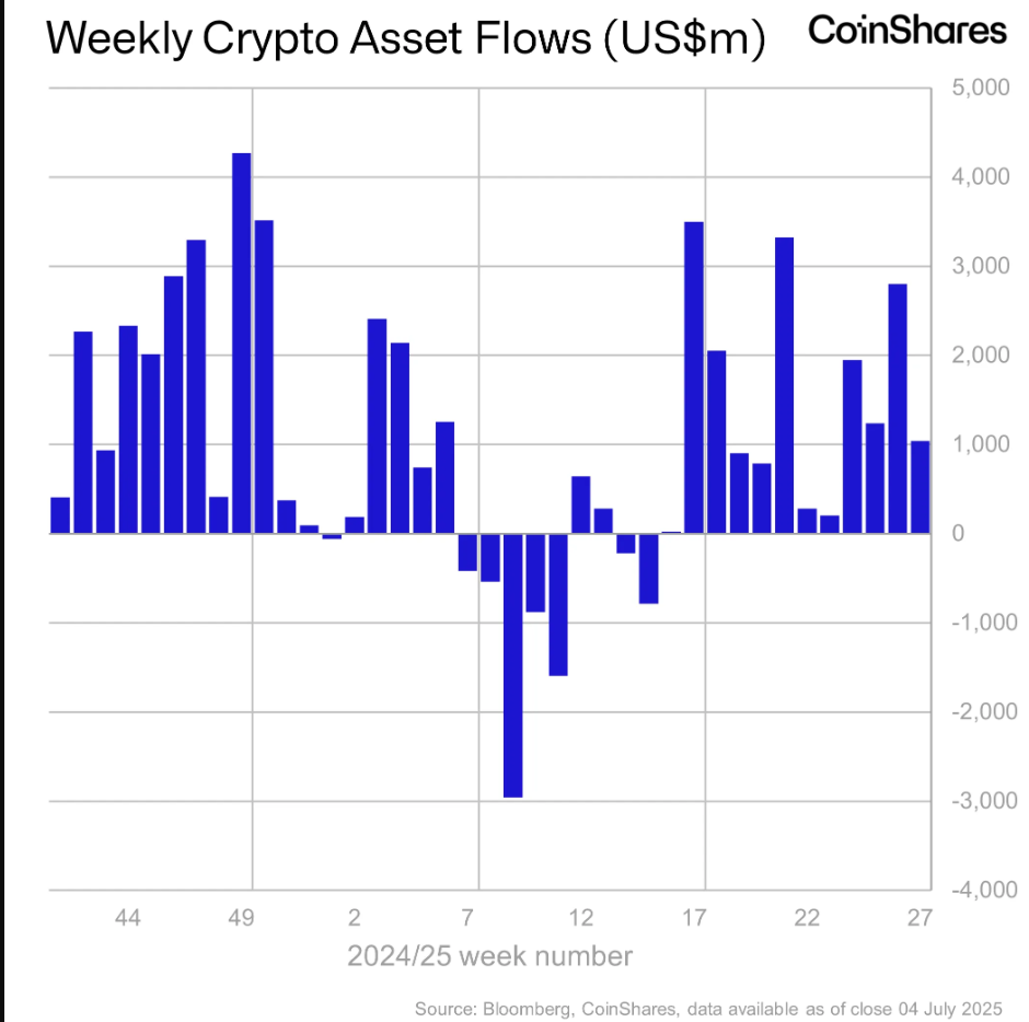 Ethereum Continues Outperforming Institutional Capital Flows As Investors Pour $1,040,000,000 Into Crypto Products: CoinShares