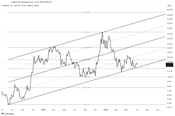 Chainlink Whales Stack 85M LINK Amid Retail Cooling, Will Price Catch Up?