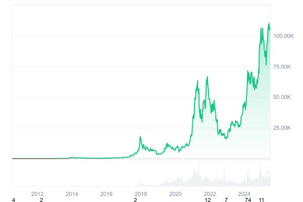 Bitcoin price prediction 2025-2031: Will BTC hit $150k soon? Bitcoin price prediction 2025-2031: Will BTC hit $150k soon?