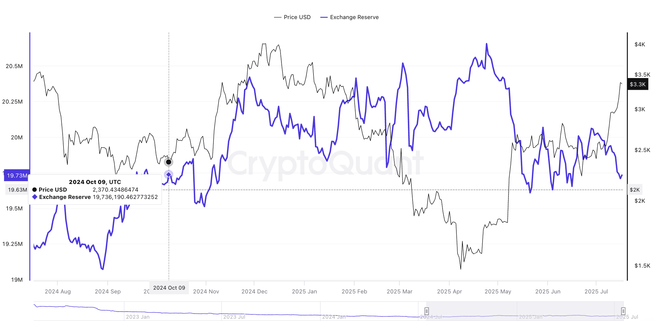 Ethereum (ETH) Exchange Reserves Mirror Levels From Previous Rally: $4,500 Next? Ethereum (ETH) Exchange Reserves Mirror Levels From Previous Rally: $4,500 Next?