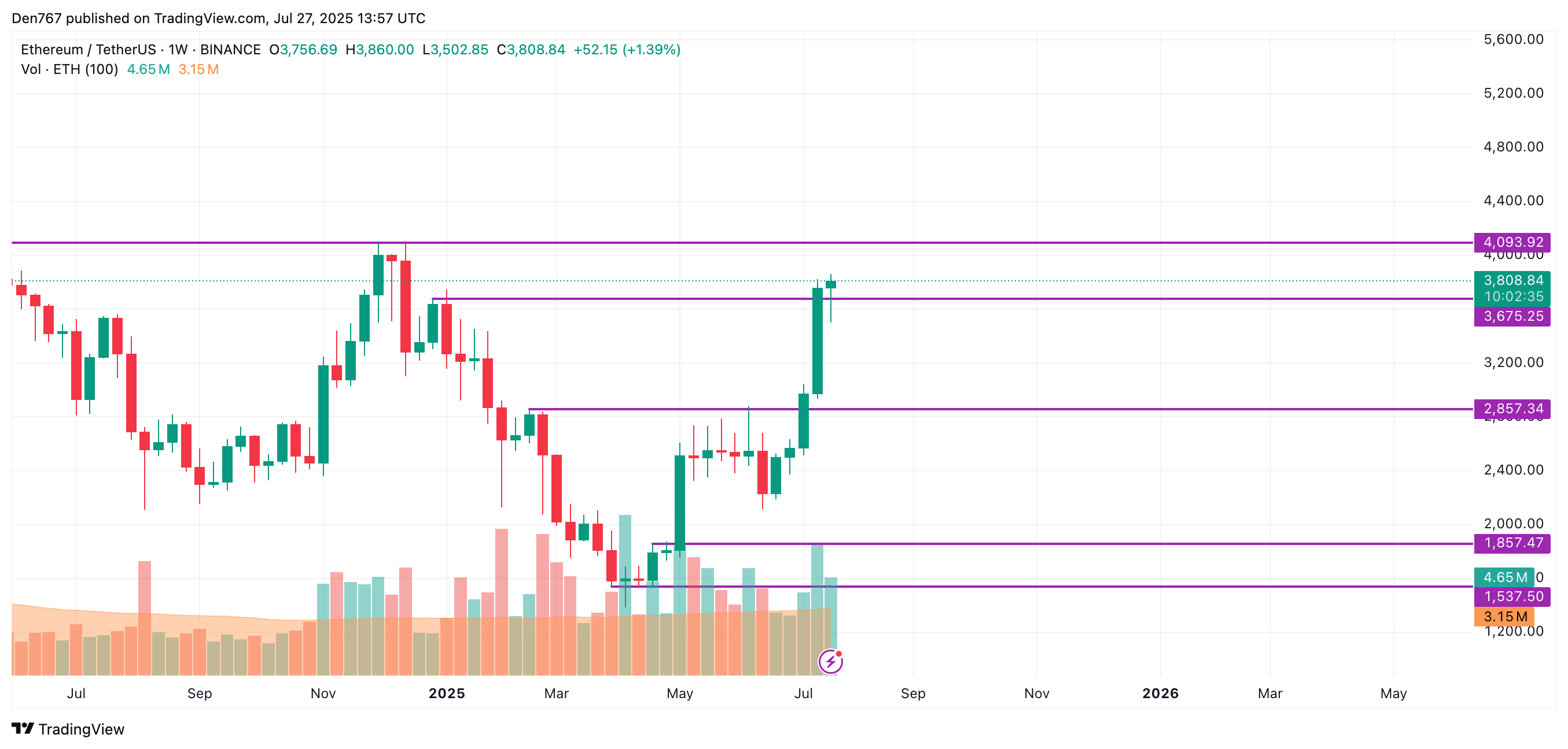 Ethereum (ETH) Price Prediction for July 27