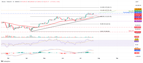 Bitcoin Price Forecast: BTC rejected from $120,000 as momentum cools, mild ETF outflows continue