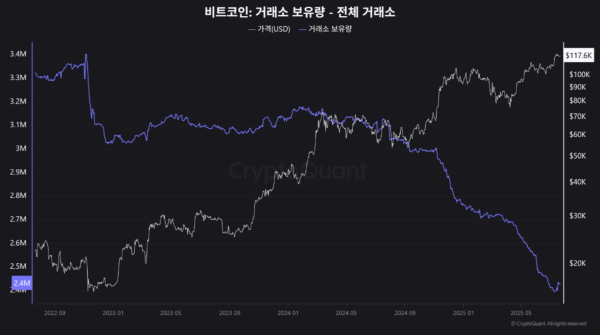 Bitcoin Must Defend This Key Support For $180,000 Year-End Target, Analyst Says
