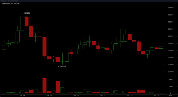 Bitcoin Price Watch: Momentum Cools but Uptrend Remains Intact