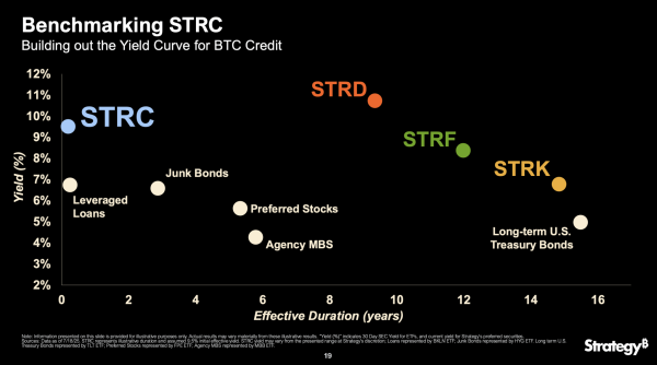 Michael Saylor says bitcoin now has a yield curve — thanks to him Michael Saylor says bitcoin now has a yield curve — thanks to him