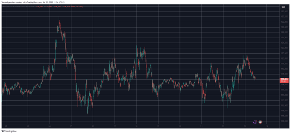 PENGU Shoots Up by 20%, Bitcoin (BTC) Fails at $120K Again: Market Watch