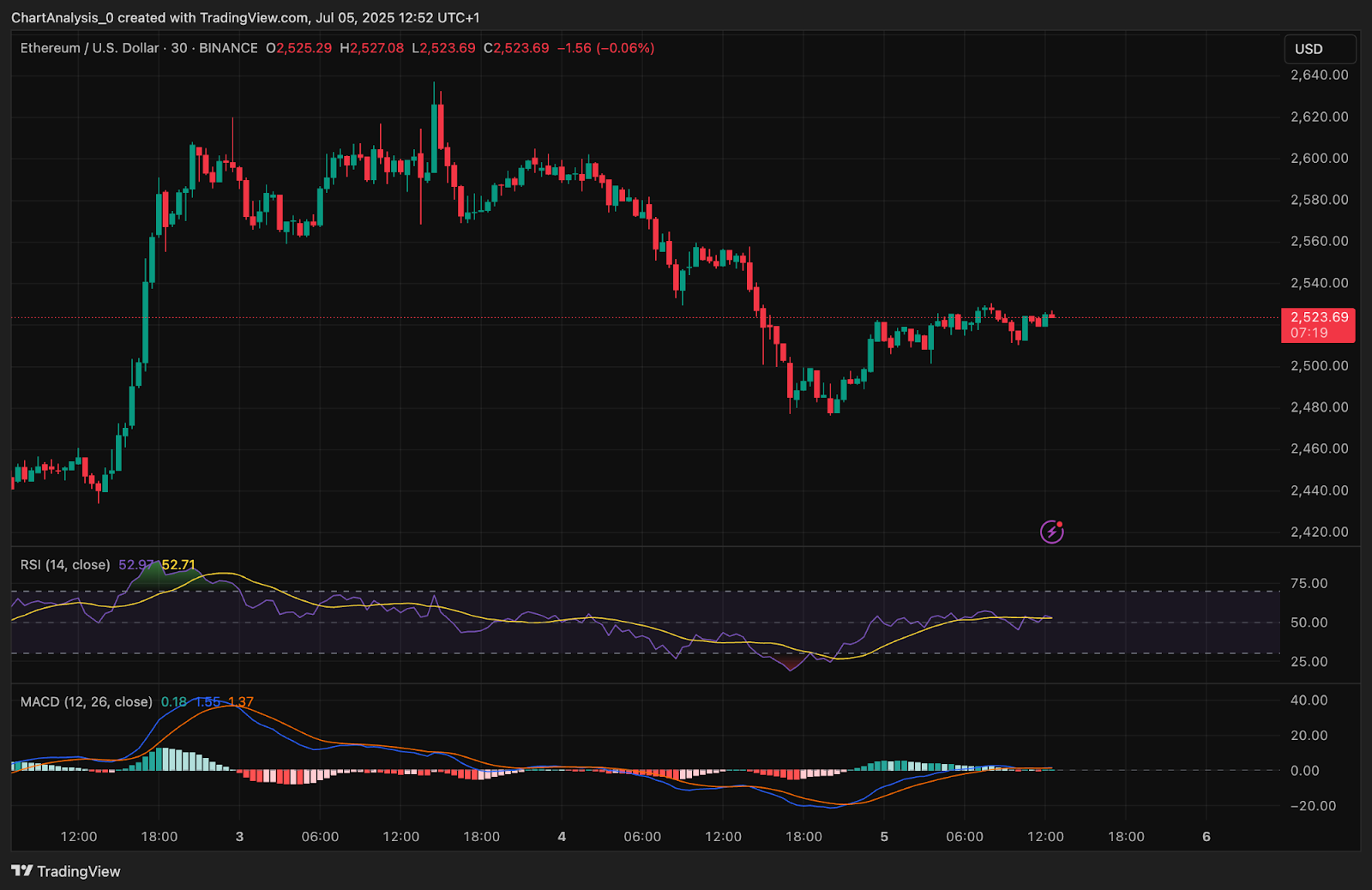 Ethereum (ETH) Price Prediction for July 6, 2025: Can ETH Break Out After Retesting $2,520? Ethereum (ETH) Price Prediction for July 6, 2025: Can ETH Break Out After Retesting $2,520?