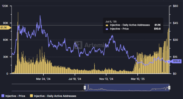 Injective Sees Highest Activity Since 2023 — What’s Driving the Network’s Revival?