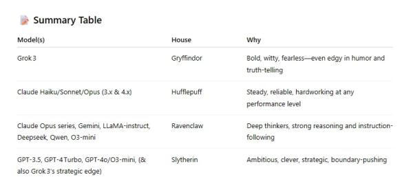 Here's How All Major AI Platforms Stacked Up in a Harry Potter Sorting Hat Quiz Here's How All Major AI Platforms Stacked Up in a Harry Potter Sorting Hat Quiz