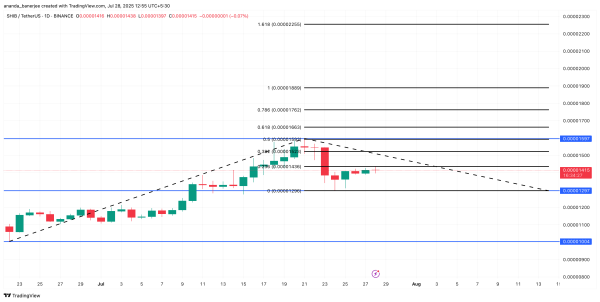 Shiba Inu (SHIB) Targets 57% Rally Amid Overhead Selling Pressure Shiba Inu (SHIB) Targets 57% Rally Amid Overhead Selling Pressure