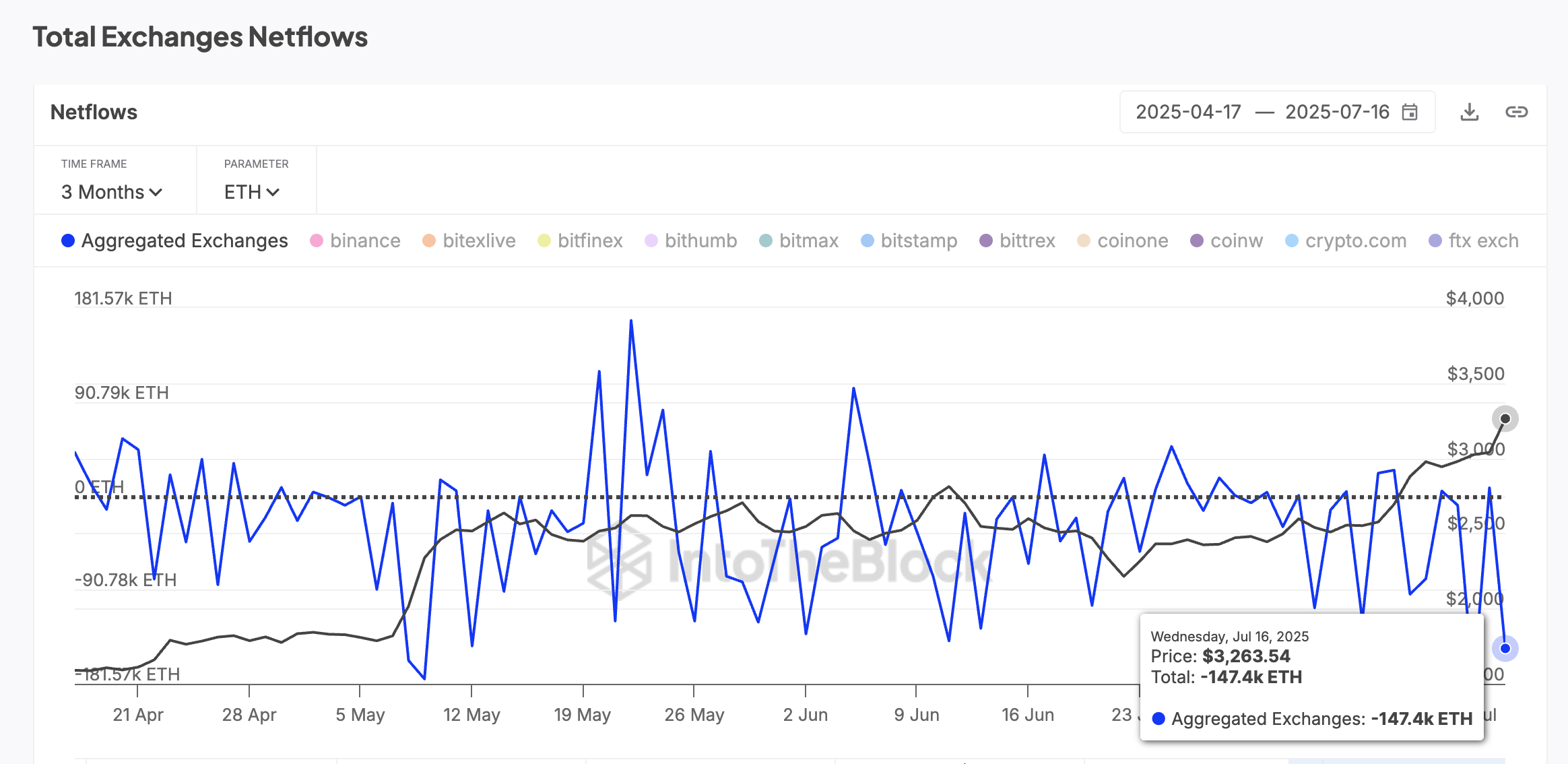 Ethereum (ETH) Exchange Reserves Mirror Levels From Previous Rally: $4,500 Next? Ethereum (ETH) Exchange Reserves Mirror Levels From Previous Rally: $4,500 Next?