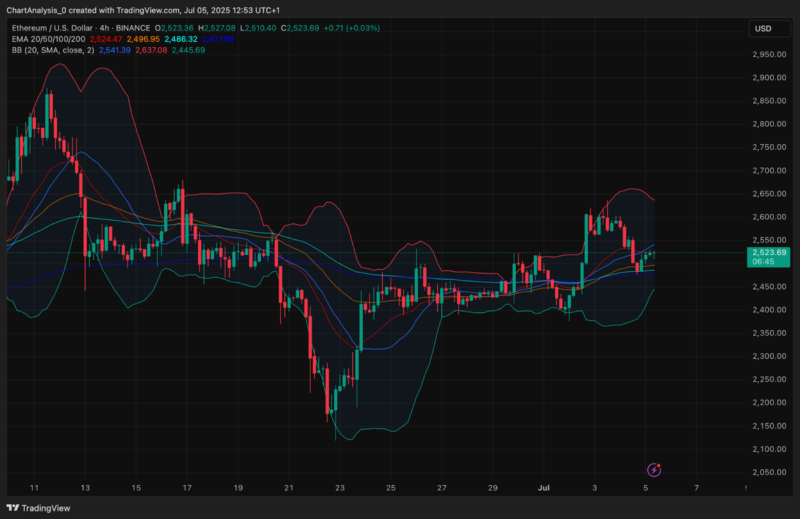 Ethereum (ETH) Price Prediction for July 6, 2025: Can ETH Break Out After Retesting $2,520? Ethereum (ETH) Price Prediction for July 6, 2025: Can ETH Break Out After Retesting $2,520?