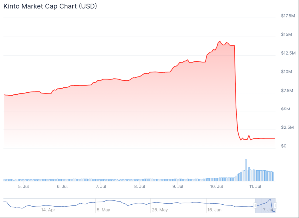 Kinto Token Tanks 90% as Backdoor Disclosure Lets Attacker Mint 110,000 Tokens and Drain Liquidity Pools Kinto Token Tanks 90% as Backdoor Disclosure Lets Attacker Mint 110,000 Tokens and Drain Liquidity Pools