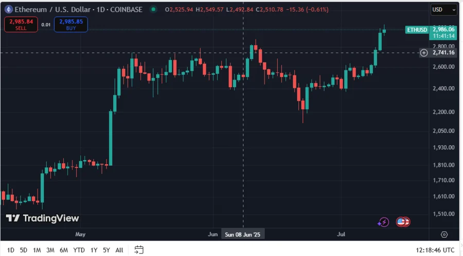 Ethereum Price Surge Forces Whale to Dump 2,000 ETH Tokens, Realizes $2.59 Million Loss