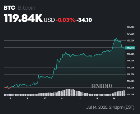 Dave Portnoy says ‘just shut up and buy Bitcoin’ as he reveals $5 million bet