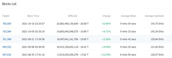 Bitcoin (BTC) Average Hashrate Spikes to 1 ZH/s for First Time Ever
